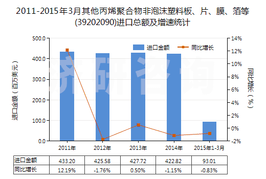 2011-2015年3月其他丙烯聚合物非泡沫塑料板、片、膜、箔等(39202090)進(jìn)口總額及增速統(tǒng)計(jì)